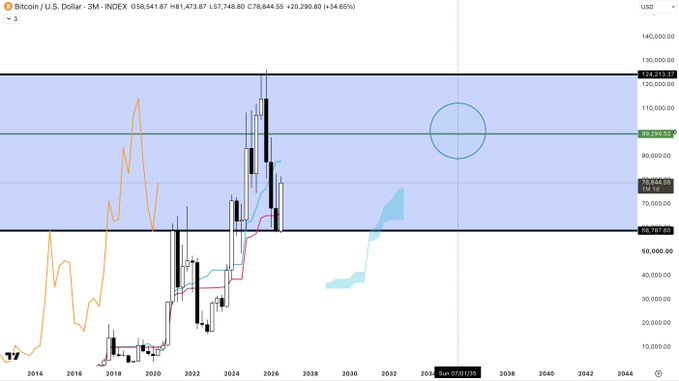 A financial chart displaying Bitcoin/U.S. Dollar price data on a 3-month index (INDEX), showing values of H81,473.87, L57,748.80, C78,844.55, with a +20,290.80 (+34.65%) change, with a blue circle highlighting a projected area on the graph.