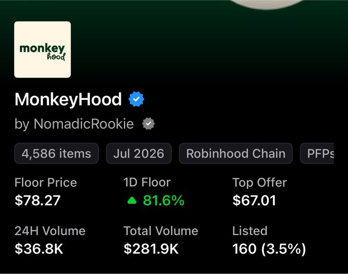 Screenshot of a MonkeyHood NFT collection page by NomadicRookie showing 4,586 items, a floor price of $78.27 with an 81.6% increase, $36.8K 24H volume, and $281.9K total volume.