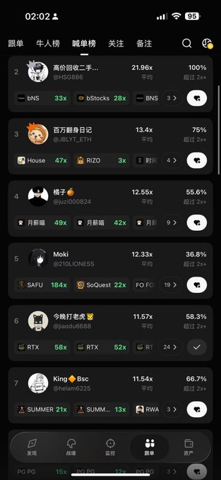 The image shows a cryptocurrency leaderboard app displaying ranked traders, with user "@eledu6666" at #6 showing a 11.57x average and 58.3% win rate, including positions in RTX tokens (68x and 52x). The post aligns with the image by celebrating RTX's appearance on this top traders list, highlighting the trader's successful RTX positions and praising the token's community.