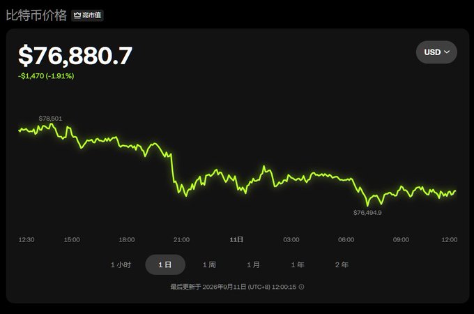 A Bitcoin price chart shows BTC at $76,880.7, down $1,470 (-1.91%), with a downward trending line dropping from $78,601 to $76,494.9 over a 1-day period.