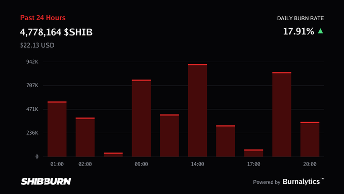 A SHIBburn dashboard displaying 4,778,164 $SHIB burned in the past 24 hours ($22.13 USD) with a 17.91% daily burn rate, featuring a bar chart of hourly burn activity.