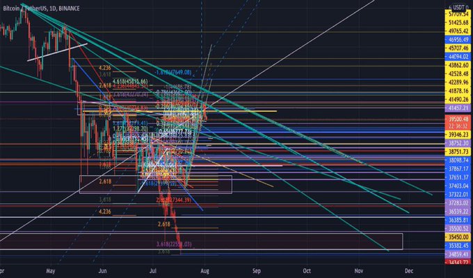 A complex Bitcoin (Bitcoin / TetherUS, BINANCE) trading chart with multiple technical analysis lines, Fibonacci retracement levels, and candlestick patterns spanning from May to December.