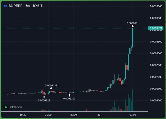 A TradingView candle graph for B3 PERP on BYBIT (5m timeframe) shows the token surging from around 0.0006303 to a peak of 0.0009081, a significant upward movement consistent with the "much higher" claim.