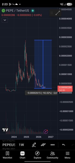 A mobile TradingView chart displays PEPE/US at $0.00000286, showing a -92.02% decline from its all-time high, with a highlighted blue rectangle emphasizing the steep drop. The chart illustrates the poster's point about PEPE's massive price decline, which they argue mirrors BONK's similar downturn.