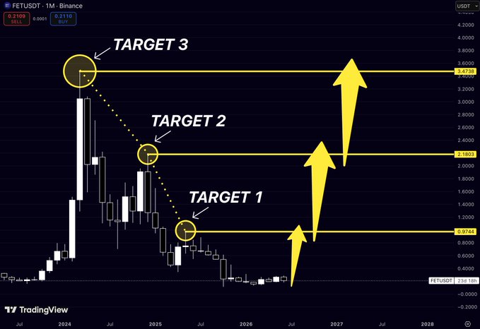 The image shows a line chart of a currency trading strategy called "Target 1: $0.97 target 2: $1", which indicates that if the current price reaches its highest point, it will take around two years before the market starts crushing price again. The chart is designed for targeting specific periods to trade in and sell when prices are at their highest.