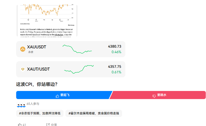 A Huobi community post displays gold prices with XAUUSDT at 4380.73 (+0.46%) and XAUT/USDT at 4357.75 (+0.61%), alongside a poll asking "这波CPI，你站哪边？" (Which side are you on for this CPI?) with options "要起飞" (About to take off) and "要跳水" (About to dive). The post illustrates how traders are shifting focus from raw data interpretation to underlying policy expectations, particularly regarding the upcoming CPI report's implications for gold.