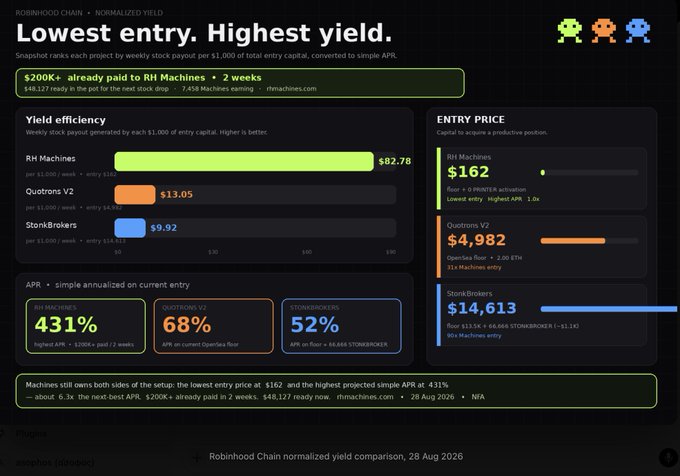 A dark-themed "Robinhhood Chain Normalized Yield" comparison dashboard highlights RH Machines as having the lowest entry price ($162) and highest projected yield at 431% APR—roughly 6.3x the next-best option—while contrasting with Quotrons V2 ($4,982 entry, 68% APR) and StonkBrokers ($14,613 entry, 52% APR), visually reinforcing the post's claim that $PRINTER's RH Machines are dramatically undervalued relative to the chain.