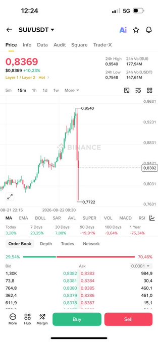 A screenshot of a cryptocurrency trading app on a smartphone, displaying the SUI/USDT trading pair on Binance with a current price of 0.8369 and a 15-minute candlestick chart.