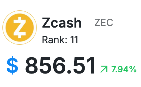 A cryptocurrency information card displays the Zcash (ZEC) logo with a rank of 11 and a price of $856.51, showing a 7.94% increase in green.