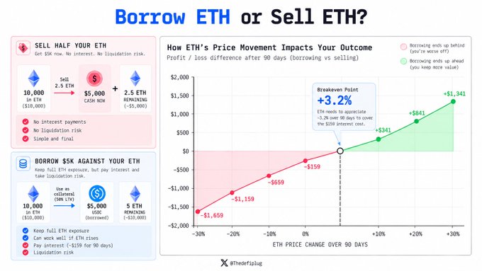 An infographic titled “Borrow ETH or Sell ETH?” compares selling half of $10,000 in ETH for $5,000 cash, which leaves 2.5 ETH, with borrowing a $5,000 USDC loan against the full position to retain 10,000 ETH and 5 ETH after repayment. The 90-day profit/loss chart shows selling 2.5 ETH ranging from a $1,659 loss at −30% to a $341 gain at +10%, while borrowing’s outcome ranges from a $1,341 loss at −30% to a $1,341 gain at +30%, with a breakeven point of +3.2% relative to the $10,000 collateral.
