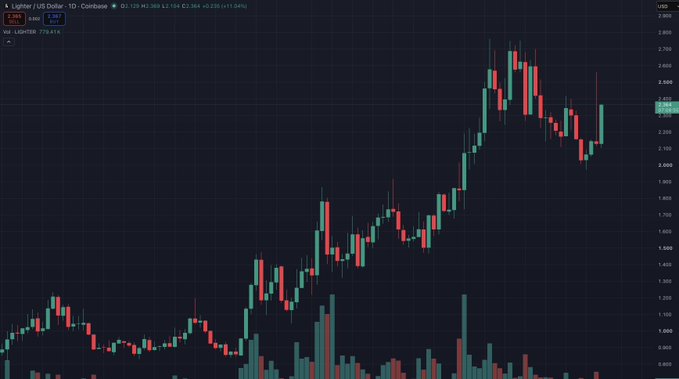 A financial candlestick chart titled 'Lighter / US Dollar' showing an upward price trend with the current price around 2.560, displayed on a dark background with volume bars.