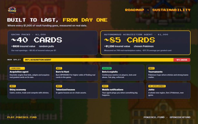 A POKÉDEX.FUND roadmap titled "Built to Last, From Day One" outlines fund allocation—~40 cards ($820 insured value) for Gacha Packs and ~85 cards ($1,330 insured value) for the Autonomous Acquisition Agent—and development phases like Acquisition Agent, SPOKEDEX, Bots & Exploits, Tournaments, Tokenized houses, and Johto expansion, illustrating the sustainability and structural planning mentioned in the post.