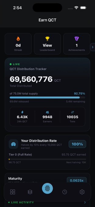 A mobile screenshot of the "Earn QCT" dashboard showing 69,560,776 QCT total distributed (92.75% of 75.0M supply), with live stats of 6.43K 24h QCT, 9,948 earners, and a 100% distribution rate (Tier 0) at maturity 0.0625x—relating to the post's announcement of Core Wallet's upcoming iPhone release.