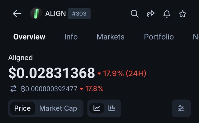 A screenshot of the Aligned ($ALIGN, ticker #303) cryptocurrency page shows the token trading live at $0.02831368, down 17.9% over 24 hours. The image supports the post's announcement that the Aligned airdrop's $ALIGN token is now actively tradable, though it has experienced a significant initial price drop since launch.