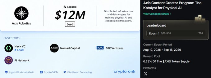 A screenshot from Cryptorank shows Axis Robotics, a distributed infrastructure and data engine for training physical AI and robotics in simulations, with $12M seed funding backed by investors Hack VC, Nomad Capital, 10K Ventures, and Pi Network, alongside details for the Axis Content Creator Program on the $AXIS token.