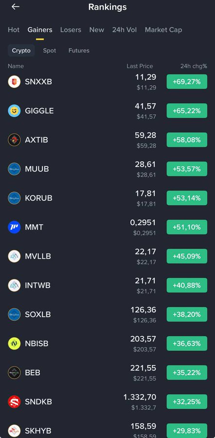 A crypto rankings screen showing 'Gainers' with SNXXB (+69.27%), GIGGLE (+65.22%), and AXTIB (+58.08%) at the top.