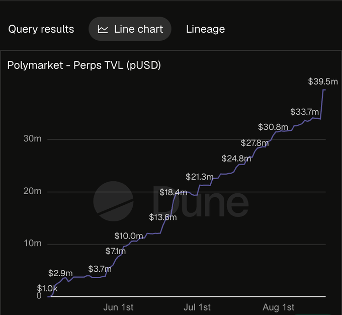 A line chart titled 'Polymarket - Perps TVL (pUSD)' shows steady growth from $1.0k on June 1st to $39.5m by mid-August, with values labeled at each step.