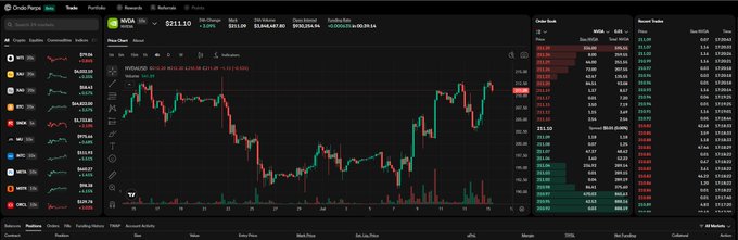 A screenshot of OndoPep's trading interface shows the MIRA/USDC pair on a price chart with a current price of $311.10, alongside an order book and recent trades panel. The interface supports the post's discussion of Ondo Perps' public beta launch, highlighting the platform's collateral model as a key feature for 24/7 trading.