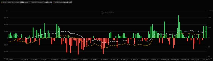 A dark candlestick chart shows daily net flows for U.S. spot Bitcoin and Ethereum ETFs, with green bars for inflows and red bars for outflows. It aligns with the post’s report of $528 million in Bitcoin ETF inflows and $14.96 million in Ethereum ETF inflows, led by BlackRock’s IBIT at $235 million on October 21.