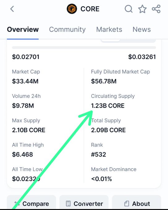 The image shows a table in an Excel spreadsheet that includes information about Bitcoin Core, including circulation supply data. There are two columns of numbers, one for the circulating supply (such as 1.23B) and another column showing the price at which the circulating supply is being exchanged. An arrow pointing to "circulating supply" indicates where the circulating supply is heading, or in this case, where it's currently located. The post also mentions that there is news about "230M $CORE added to circulation supply within the last 24h hours What' s coming? Note: Don't panic Whales are already eating the hell out of it #SatPay coming with Big POT ever #Web3‌ "