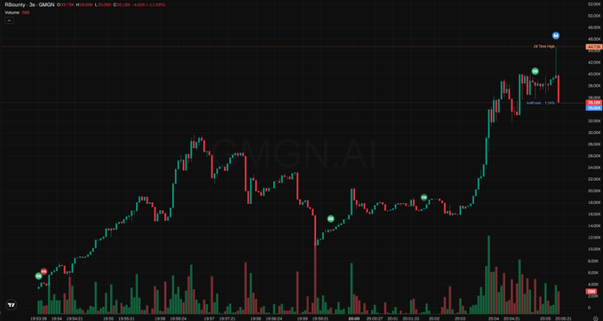 A candlestick chart shows the price action for 'Ribbity' on the GMGN platform, displaying a large overall upward trend with a significant peak followed by a sharp decline.