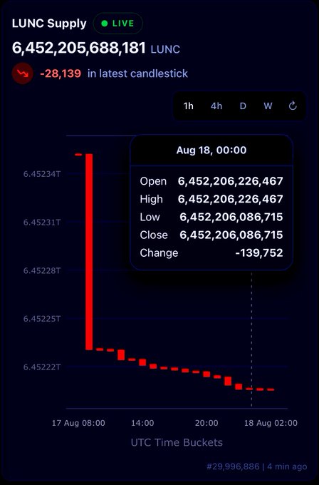 A LUNC Supply chart showing 6,452,205,688,181 LUNC tokens with a live decrease of -28,139, displaying candlestick data for August 18 including open, high, low, and close values.