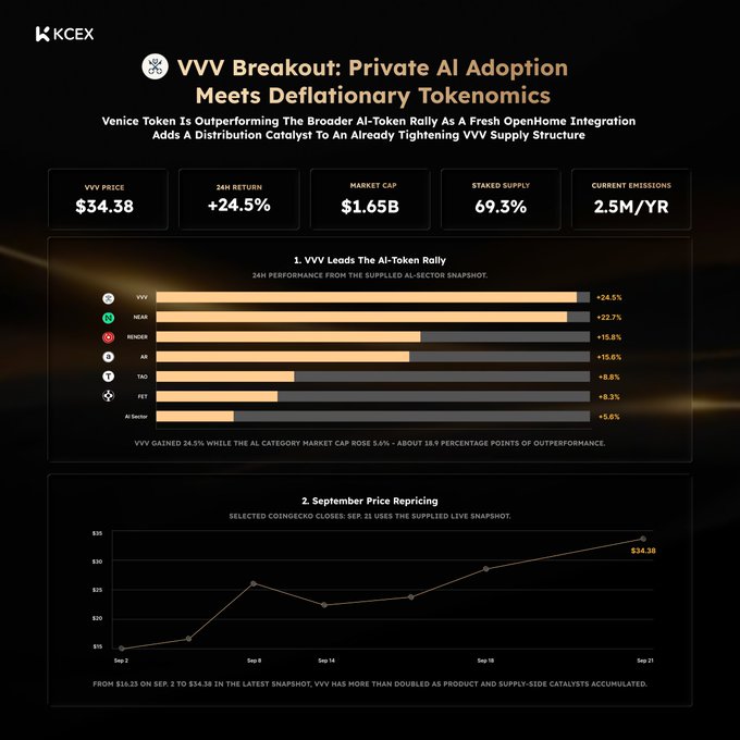 A financial dashboard from KCEX titled "VVV Breakout: Private AI Adoption Meets Deflationary Tokenomics" displays metrics including VVV price ($34.38), 24h return (+24.5%), market cap ($1.65B), and a bar chart of AI token performance along with a September price trend line.