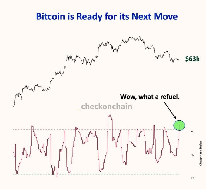 A two-panel financial chart from "checkonchain" titled "Bitcoin is Ready for its Next Move," showing Bitcoin's price near $63k above a Choppiness Index that has spiked back above 60 (highlighted with a green circle labeled "Wow, what a refuel"), supporting the post's point that bullish momentum is quietly rebuilding.