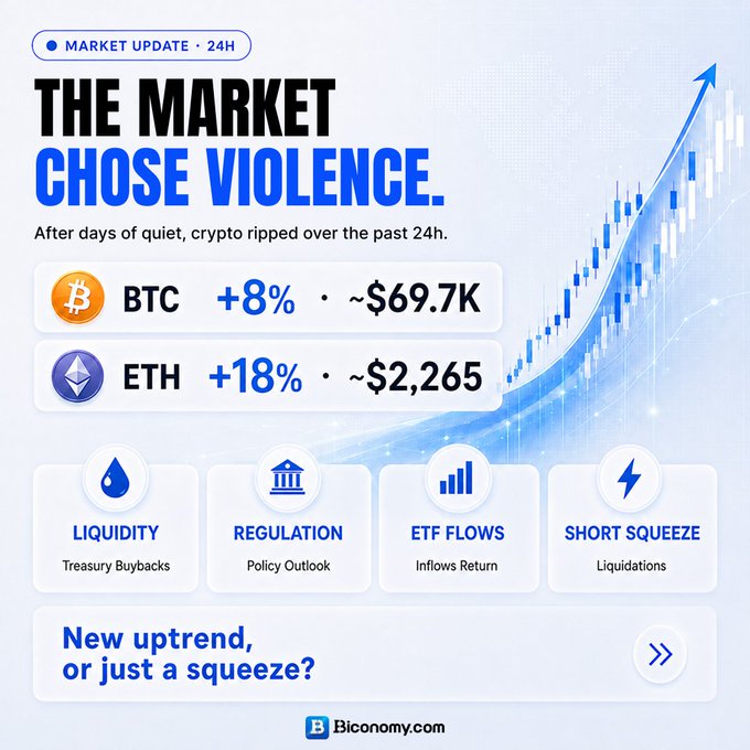 A 'Market Update 24H' infographic from Biconomy.com with the headline 'The Market Chose Violence.', showing BTC up +8% to ~$69.7K and ETH up +18% to ~$2,265, alongside categories like Liquidity, Regulation, ETF Flows, and Short Squeeze.