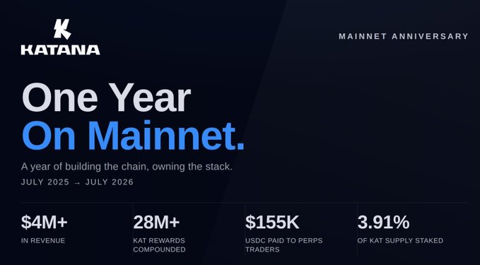 A Katana cryptocurrency anniversary infographic titled 'One Year On Mainnet' (July 2025 – July 2026) showing $4M+ in revenue, 28M+ KAT rewards compounded, $155K USDC paid to perps traders, and 3.91% of KAT supply staked.