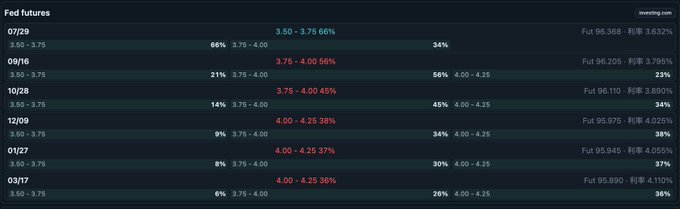 **Fed Futures Probability of Rate Hike (July 2024)**

Trading interface showing Fed funds futures contracts across upcoming meetings (07/29 through 03/17), with implied probabilities of a rate hike. The 07/29 meeting shows a 66% probability at 3.75-4.00 and 34% at 3.75 (66% cumulative hike odds), with yields like 5.632% for the Jul contract—illustrating that futures markets price roughly a 35% chance of a rate hike compared to Polymarket's ~25%, reflecting market expectations ahead of the Fed's rate decision.