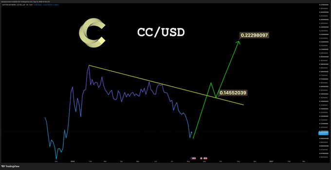 TradingView chart showing CC/USD with a logo, displaying a price line that spiked to 0.22298097 from a previous low of 0.14652039.