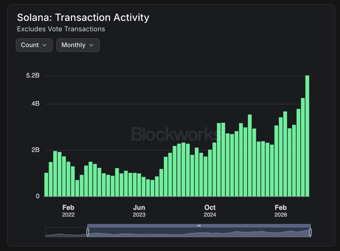 The bar chart from Blockworks titled "Solana: Transaction Activity" (excluding vote transactions) shows monthly transaction counts from February 2022 through early 2026, illustrating a dramatic surge that culminates in August with over 5.2 billion monthly transactions—matching the post's claim of 5 billion in August and visually representing the "unfathomable level of activity" that has steadily climbed to surpass all other networks combined.