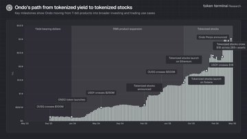 A bar chart titled 'Ondo's path from tokenized yield to tokenized stocks' by S&P Global Market Intelligence, tracking tokenized RWA value growth from May 2023 to May 2026 with milestones including OUSG token launch, FNB product expansion, and Ondo tokenized stocks.