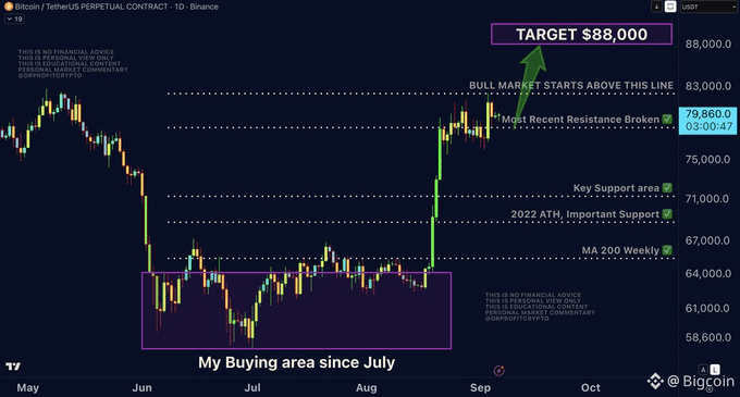 A Bitcoin (USDT) candlestick chart on Binance showing price action with annotations including 'TARGET $88,000', 'BULL MARKET STARTS ABOVE THIS LINE', 'Most Recent Resistance Broken', 'Key Support area', '2022 ATH, Important Support', 'MA 200 Weekly', and 'My Buying area since July', with the watermark '@Biggoinc'.