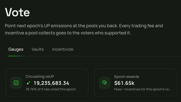 A voting interface screen displaying 'Circulating veUP 19,235,683.34' and 'Epoch rewards $61.65k' under a 'Gauges' tab.