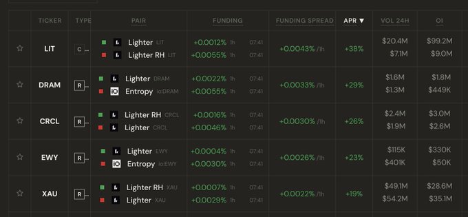 A cryptocurrency trading interface displaying funding rates and APR for various tickers including LIT, DRAM, CRCL, EWY, and XAU across exchanges like Lighter and Entropy.