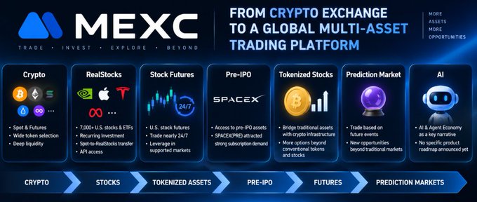Promotional graphic for MEXC, transitioning 'FROM CRYPTO EXCHANGE TO A GLOBAL MULTI-ASSET TRADING PLATFORM', featuring categories: Crypto, RealStocks, Stock Futures, Pre-IPO (highlighting SPACEX), Tokenized Stocks, Prediction Market, and AI, with navigation showing CRYPTO, STOCKS, TOKENIZED ASSETS, PRE-IPO, FUTURES, and PREDICTION MARKETS.