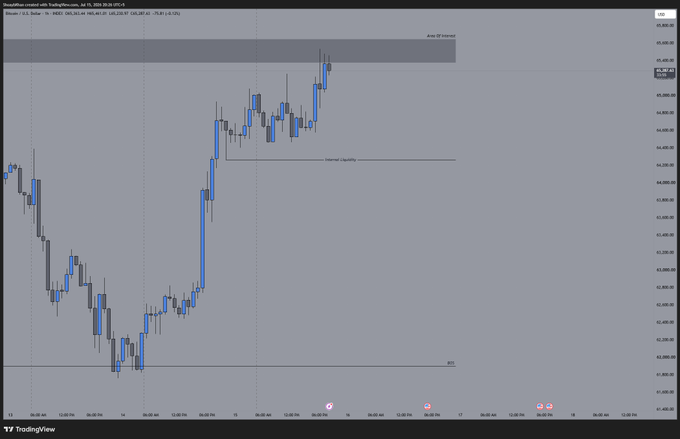 A Bitcoin/USD TradingView chart shows price action reaching a marked "Area of Interest" resistance zone near $45,470–$45,620, following a strong rally from the BSS (Buy Sell Side) support level around $42,300, aligning with the post's note that Bitcoin has finally hit its Area of Interest.
