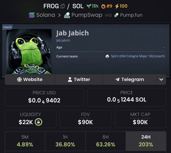 A cryptocurrency token page for 'FROG / SOL' showing a profile named 'Jab Jabich' with a Pepe-style frog avatar, listing a price of $0.04902 USD / 0.01244 SOL and a market cap of $90K via Solana/PumpSwap.