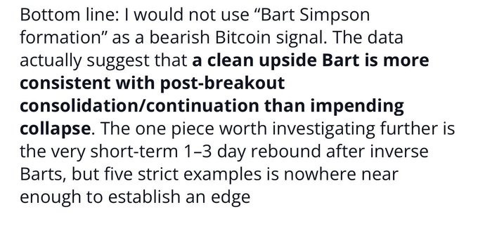A text excerpt analyzing the "Bart Simpson" formation in Bitcoin charts, concluding that a clean upside Bart is more consistent with post-breakout consolidation than an impending collapse, while noting that inverse Bart rebounds need further investigation. The post highlights this as a backtest of the Bitcoin Bart pattern.