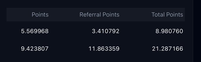 A weekly points dashboard showing two entries with Points, Referral Points, and Total Points columns—displaying 8.980760 total (5.569968 + 3.410792) and 21.287166 total (9.423807 + 11.863359)—aligning with the poster's claim of earning 21 points (9 self, 11 refs) that week.