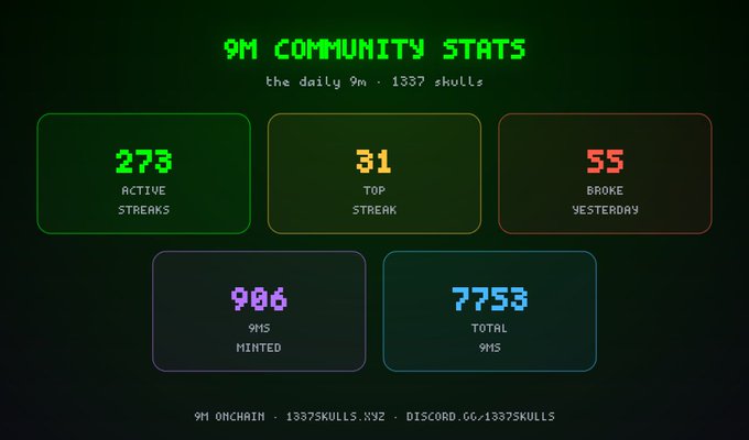 A pixel-art dashboard titled '9M COMMUNITY STATS' displaying 273 active streaks, 31 top streak, 55 broke yesterday, 906 9Ms minted, and 7753 total 9Ms.