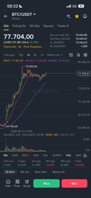 A mobile trading app interface shows the 'BTC/USDT' trading pair on Binance, with Bitcoin priced at '77,704.00' and a slight decrease of '-0.75%'.