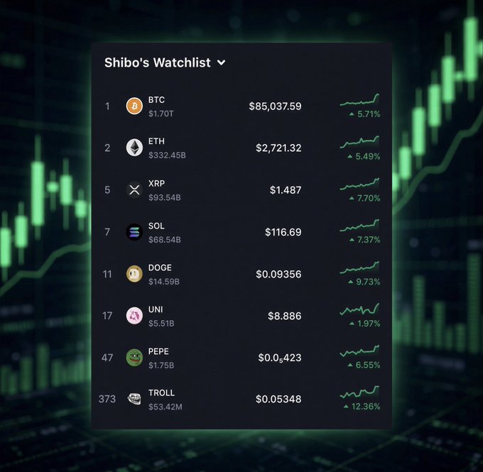 The image shows "Shibo's Watchlist" featuring cryptocurrencies including BTC at $85,037.59 (+5.71%), ETH at $2,721.32 (+5.49%), XRP, DOGE (+9.73%), and TROLL (+12.36%), all displayed in green to indicate gains. The image supports the post's bullish claim by visually demonstrating the widespread green price action across multiple crypto assets, reinforcing the narrative that the crypto market bottom has passed and significant upward momentum is underway.