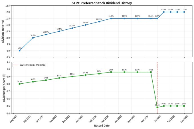 A two-panel financial chart titled 'STRC Preferred Stock Dividend History', showing a line graph of dividend rates rising from 9.0% to 12.0%, and a lower graph showing dividend per share dropping sharply at a 'Switch to semi-monthly' mark in July 2026.
