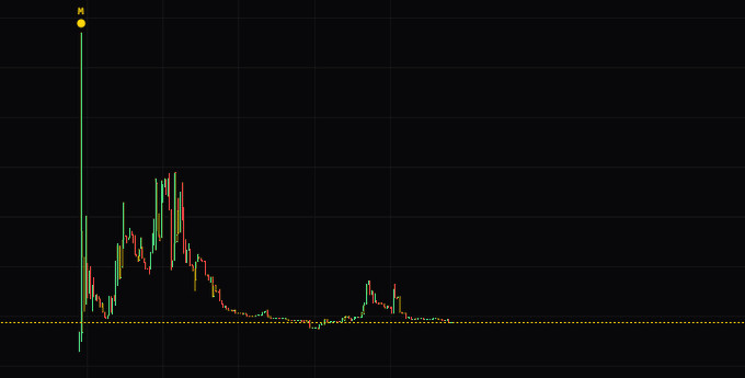 A candlestick stock chart on a dark background shows an initial extreme vertical spike upward (marked with an "M"), followed by volatile trading and a downward trend that settles near a horizontal dotted support line.