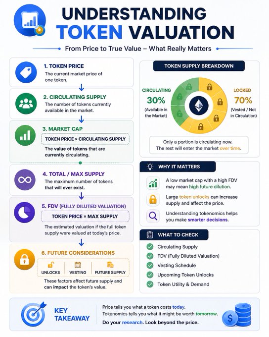 An infographic titled "Understanding Token Valuation" breaks down the difference between Market Cap (Token Price × Circulating Supply) and FDV (Token Price × Max Supply), using a 30%/70% token supply breakdown chart to illustrate how circulating tokens versus locked tokens affect true valuation. The visual reinforces the post's message that price alone is misleading, highlighting key factors like unlocks, vesting, and future dilution that investors should research beyond the headline price.