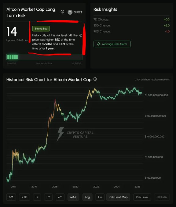 A financial dashboard displays "Altcoin Market Cap Long Term Risk" with a current risk score of 14 (labeled "Strong Buy") at $1.09T, updated June 9 at 9:48 am, alongside a historical risk chart showing altcoin market cap from 2014-2026 with values ranging from ~$100M to over $1 trillion, including the June 2025 lows visible on the chart. The image illustrates how the CCV (Crypto Capital Venture) risk model's low risk score of 14 correctly identified the bottom during June's market lows, as shown in the 7D (+0.3), 30D (+2.0), and 90D (-1.0) risk insights panels.