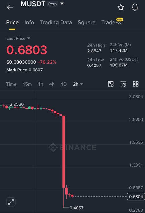 The image shows a stock chart for Musdt with a red line going down indicating a decline in price. The text at the bottom of the screen provides information about recent market events, such as MemeCore crashing at -85% and wiping out $2.7 billion worth of market cap overnight, leaving only $8 million liquid assets.